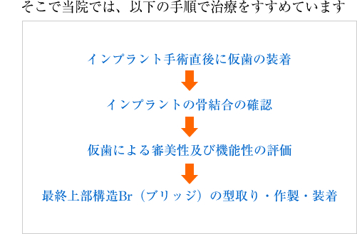 そこで当院では、以下の手順で治療をすすめています インプラント手術直後に仮歯の装着→インプラントの骨結合の確認→仮歯による審美性及び機能性の評価→最終上部構造Br（ブリッジ）の型取り・作製・装着